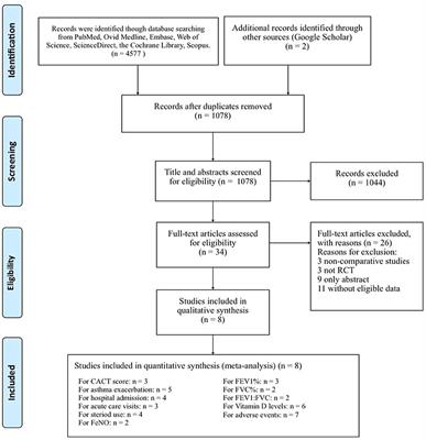 The Effect of Vitamin D Supplementation in Children With Asthma: A Meta-Analysis